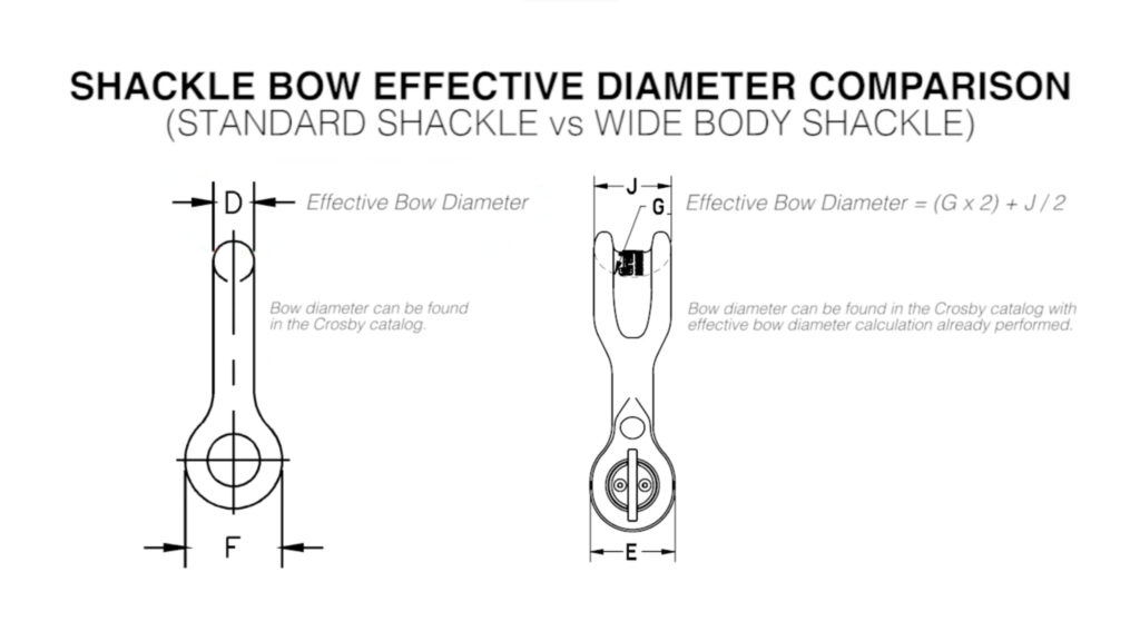 Standard vs. Wide Body Shackles